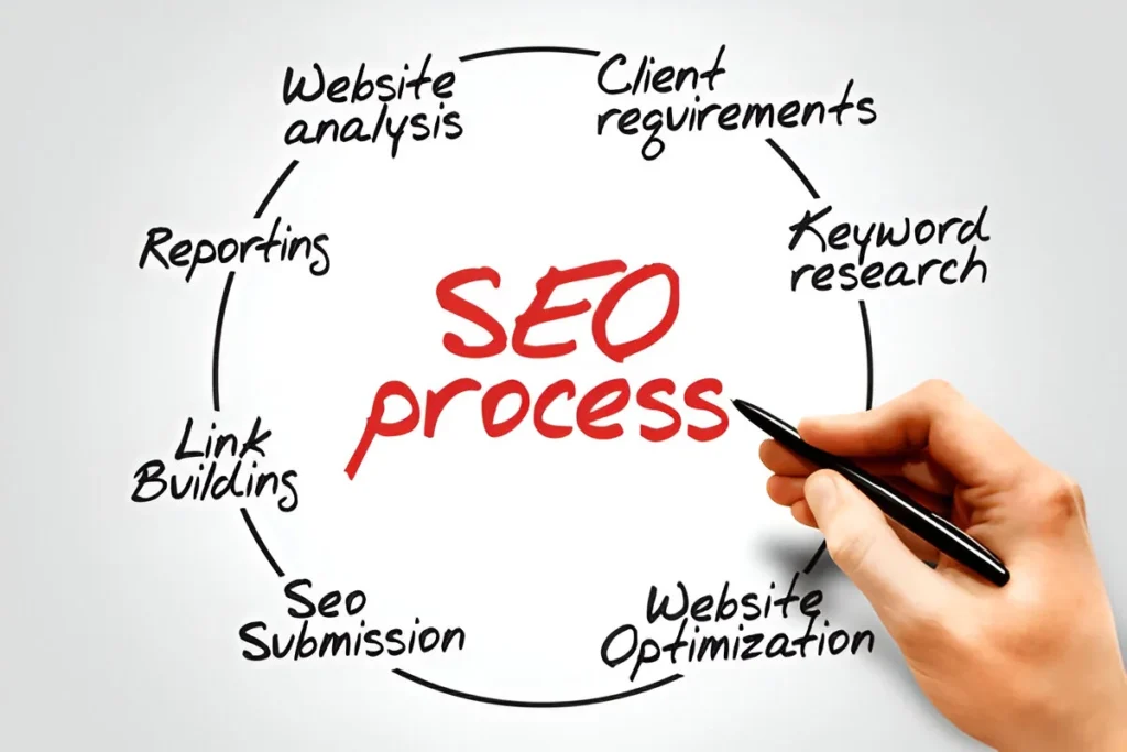 how seo works